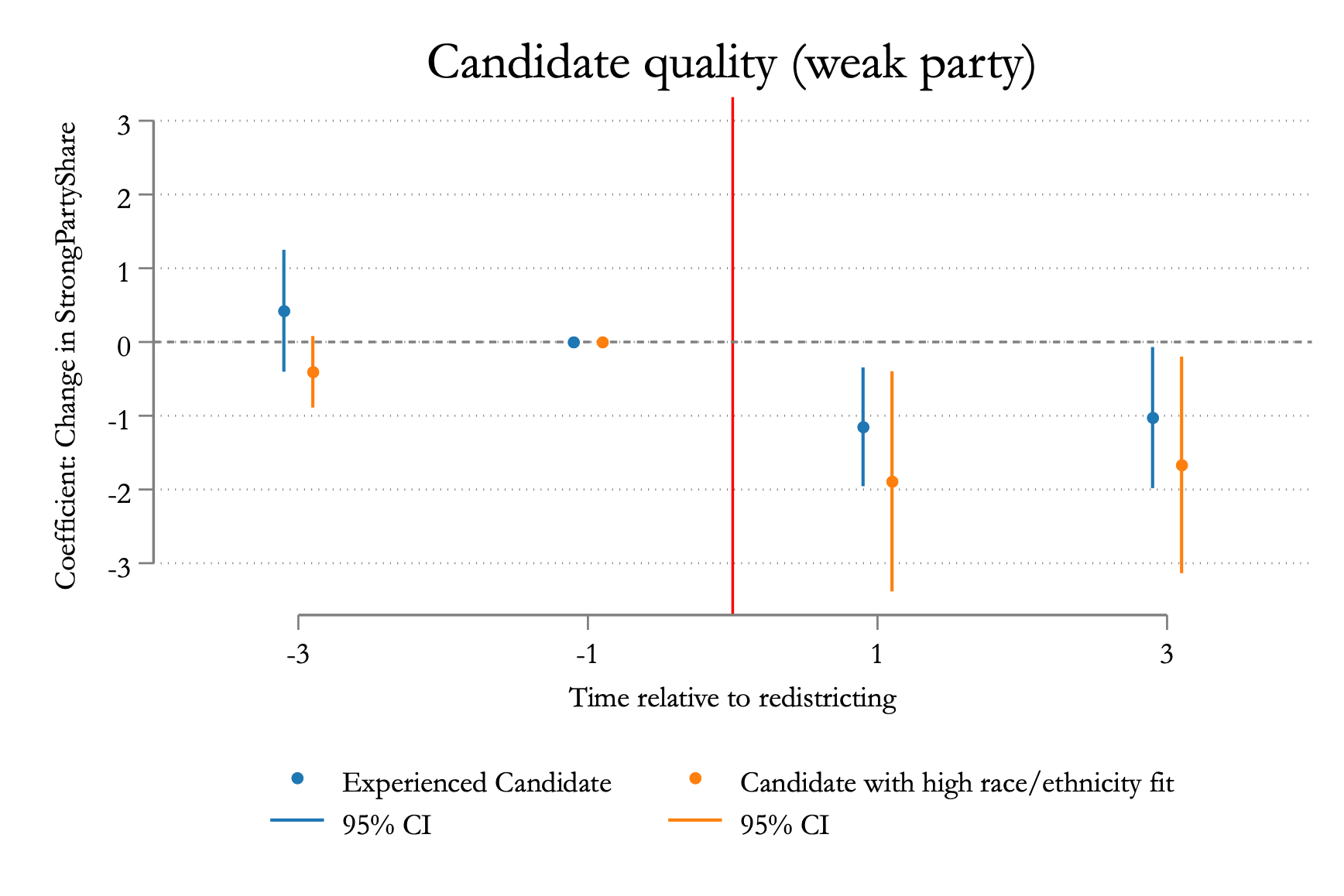 Competition changes and candidate quality