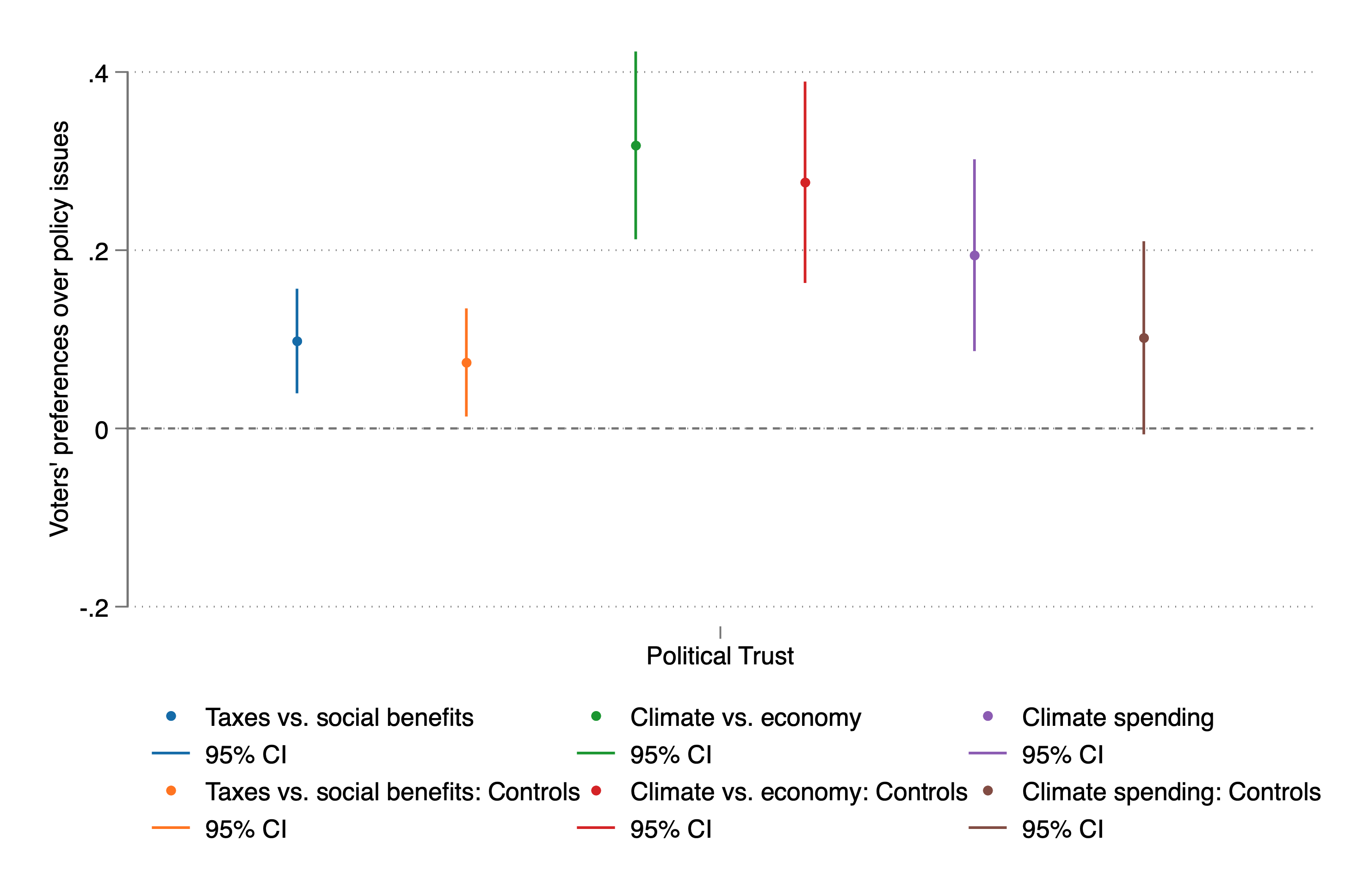 Policy preferences and trust