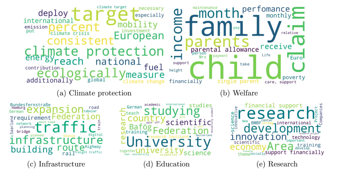 Most common words in public goods topics