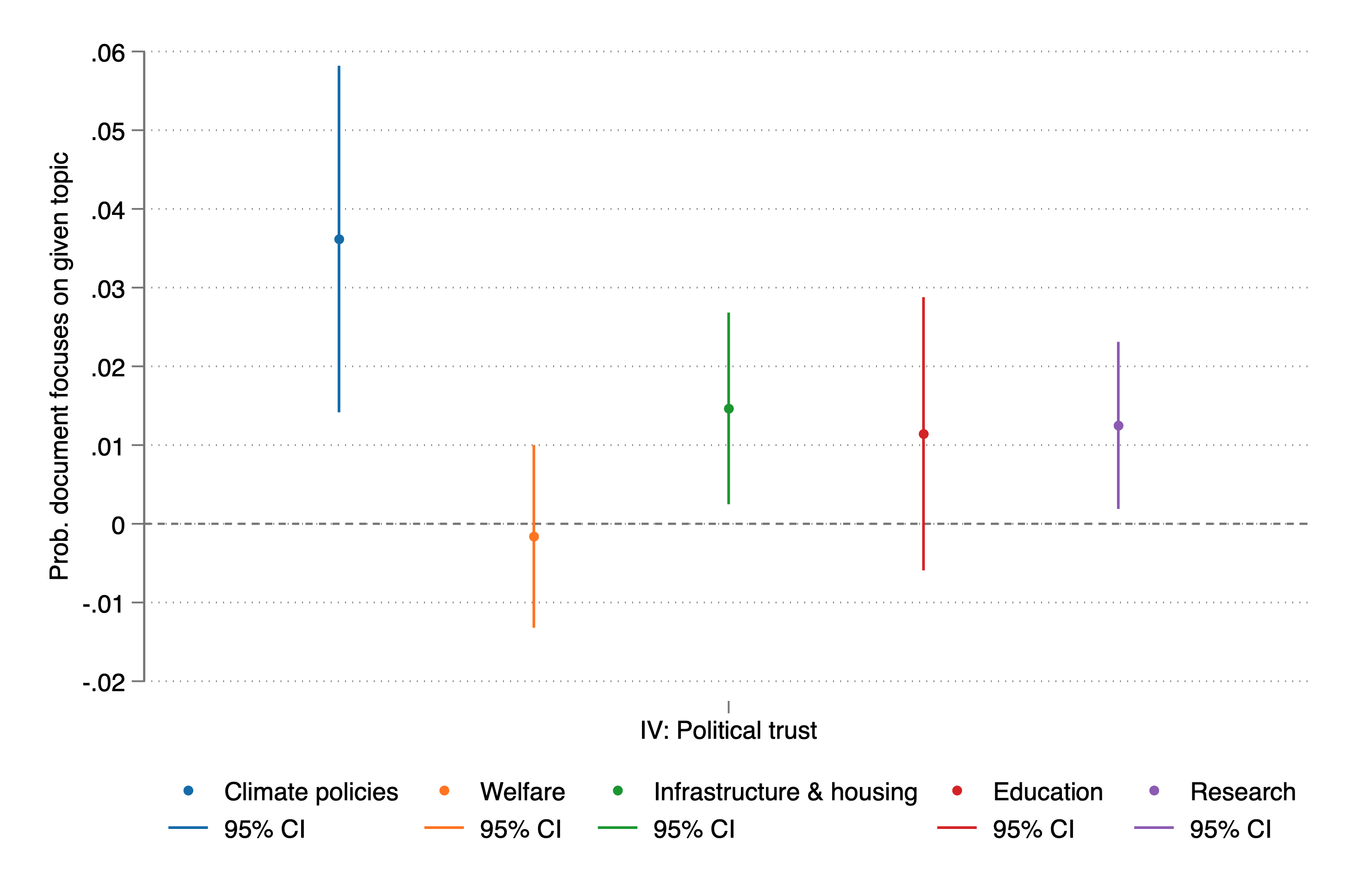 Policy preferences and trust