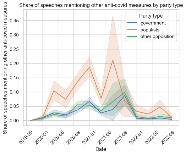 Speeches mentioning other measures against covid-19