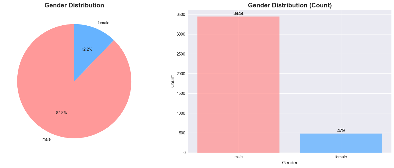 Gender distribution