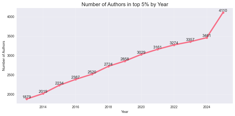 Number of authors on RePEc