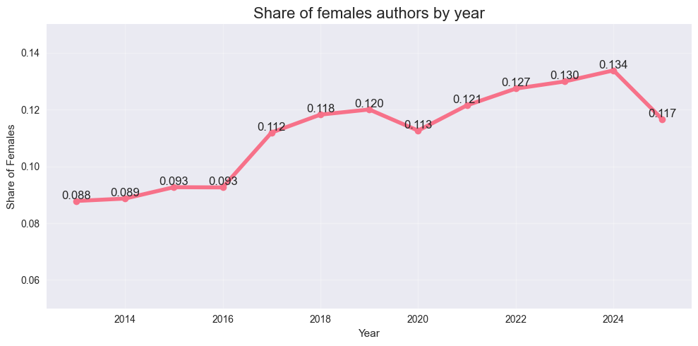 Share of female authors in top 5%
