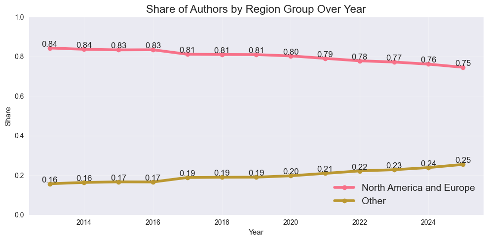 Share of NA/EU authors vs. other regions in top 5%