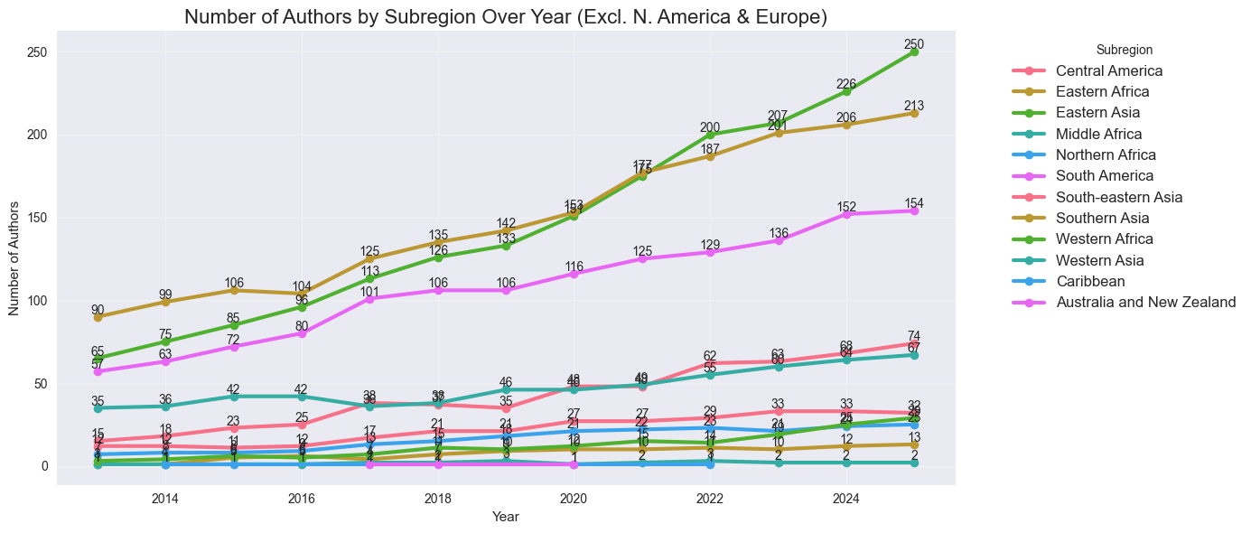Authors from other regions in top 5%
