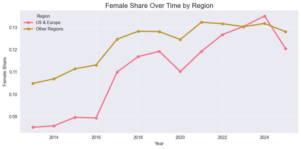 Female share of authors by region in top 5%