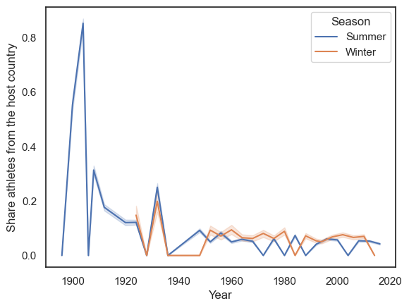 Share of athletes from host country