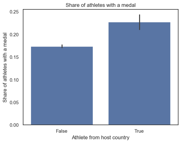 Share of medals per competition