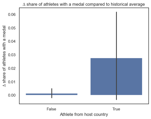 Difference in share of medals per competition