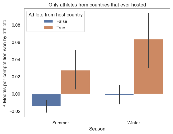 Difference expected medals hosting nations