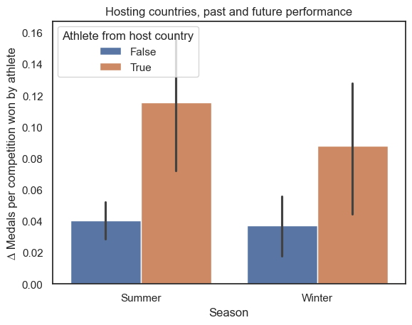 Difference, only hosting countries