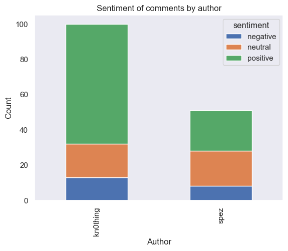 Number of posts by sentiment