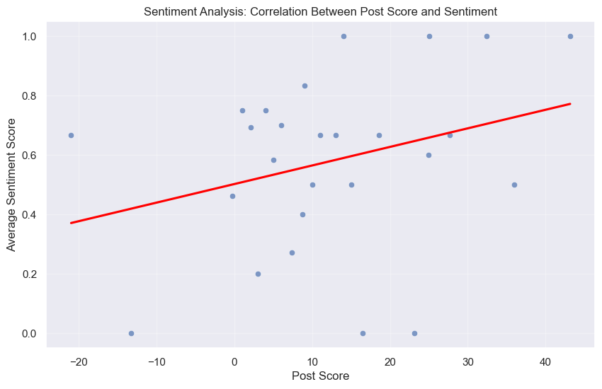 Score and sentiment